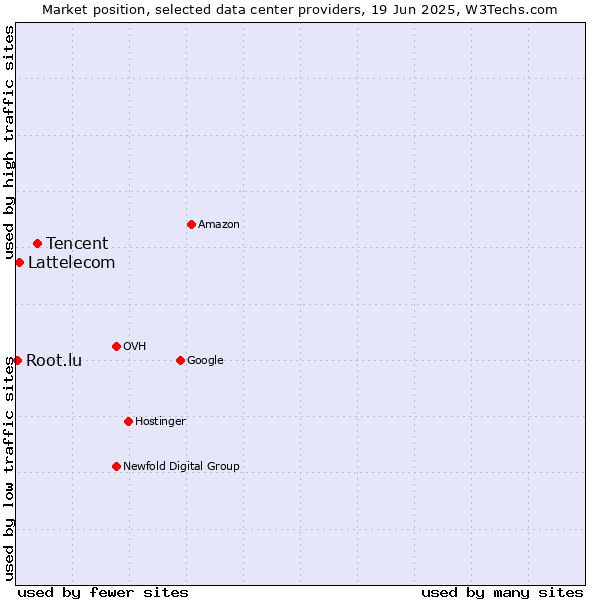 Market position of Tencent vs. Lattelecom vs. Root.lu