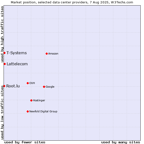 Market position of Lattelecom vs. T-Systems vs. Root.lu