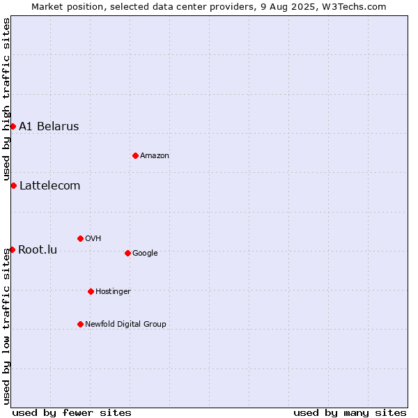 Market position of Lattelecom vs. A1 Belarus vs. Root.lu