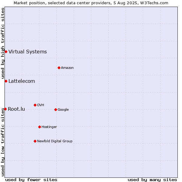 Market position of Virtual Systems vs. Lattelecom vs. Root.lu