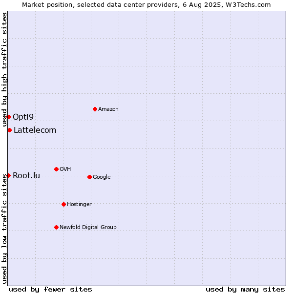 Market position of Lattelecom vs. Opti9 vs. Root.lu