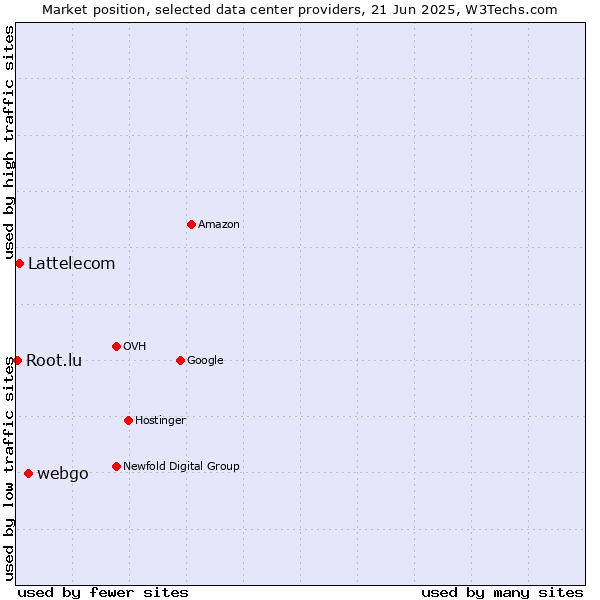 Market position of webgo vs. Lattelecom vs. Root.lu