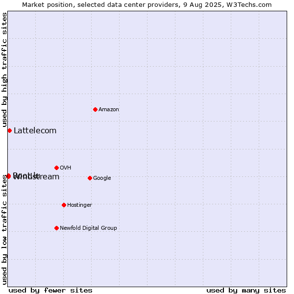 Market position of Lattelecom vs. Windstream vs. Root.lu