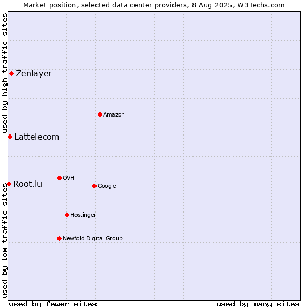 Market position of Zenlayer vs. Lattelecom vs. Root.lu