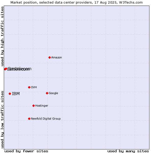 Market position of IBM vs. Rostelecom vs. Lattelecom