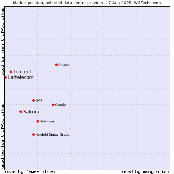 Market position of Sakura vs. Tencent vs. Lattelecom