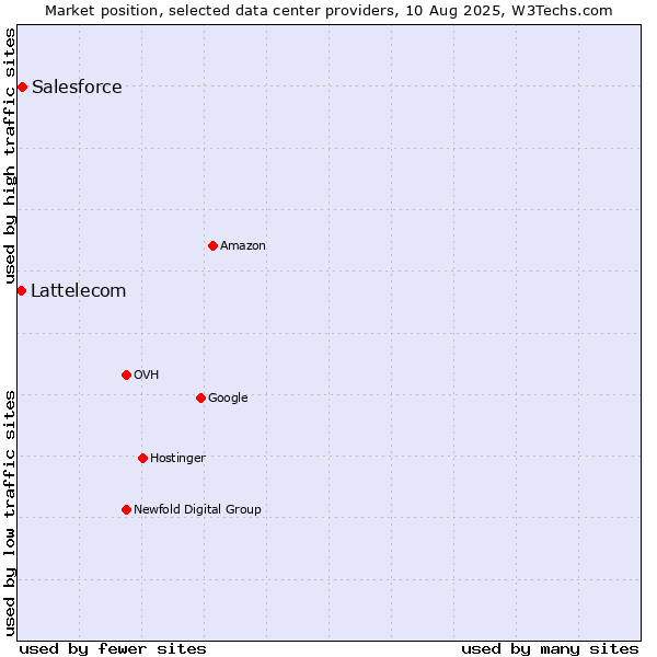 Market position of Salesforce vs. Lattelecom