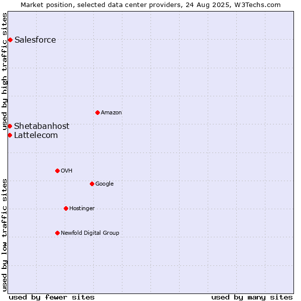 Market position of Salesforce vs. Shetabanhost vs. Lattelecom