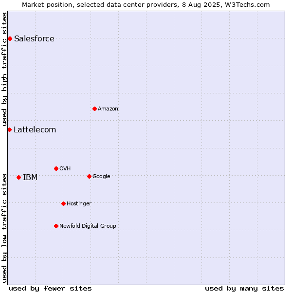 Market position of IBM vs. Salesforce vs. Lattelecom