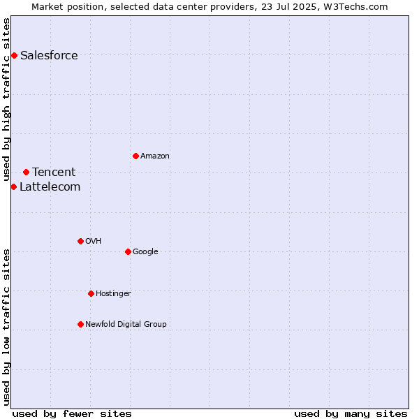 Market position of Tencent vs. Salesforce vs. Lattelecom