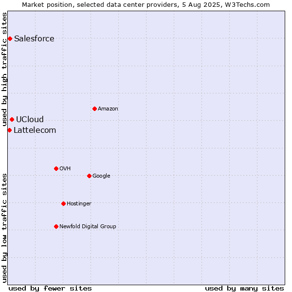 Market position of UCloud vs. Salesforce vs. Lattelecom