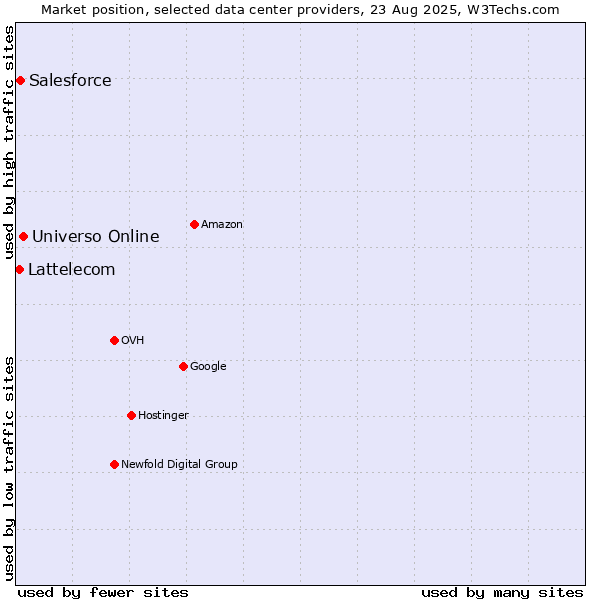Market position of Universo Online vs. Salesforce vs. Lattelecom