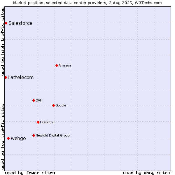 Market position of webgo vs. Salesforce vs. Lattelecom