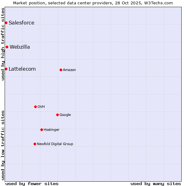 Market position of Webzilla vs. Salesforce vs. Lattelecom