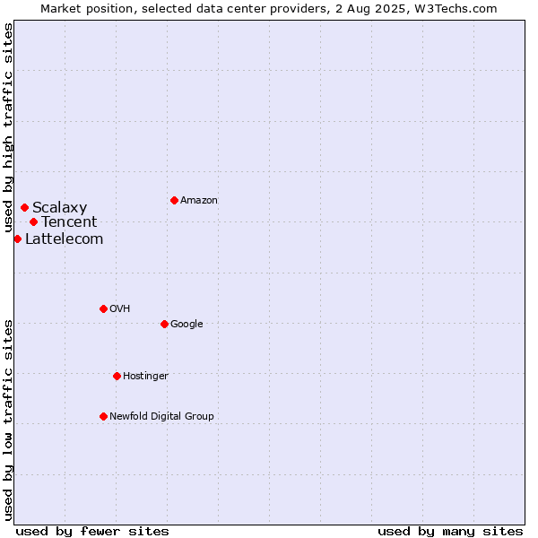 Market position of Tencent vs. Scalaxy vs. Lattelecom