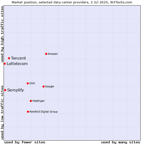 Market position of Tencent vs. Semplify vs. Lattelecom