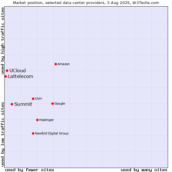 Market position of Summit vs. UCloud vs. Lattelecom