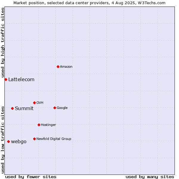 Market position of Summit vs. webgo vs. Lattelecom