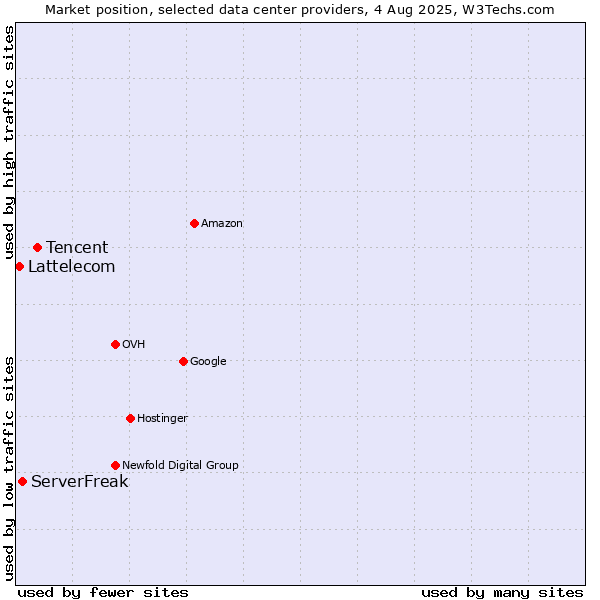 Market position of Tencent vs. ServerFreak vs. Lattelecom