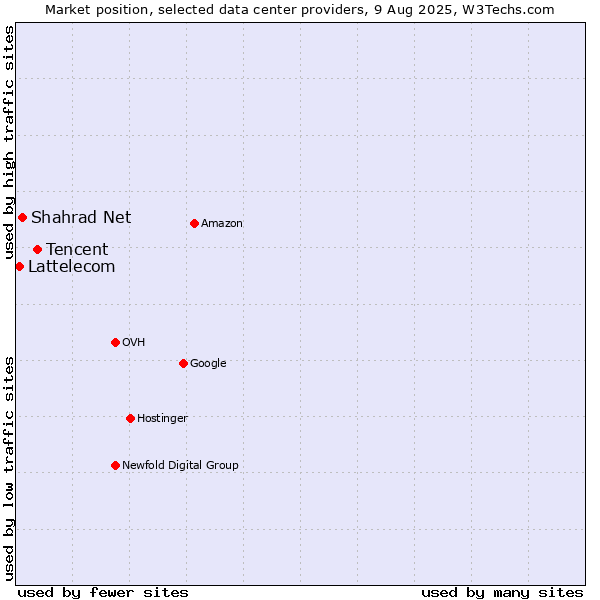 Market position of Tencent vs. Shahrad Net vs. Lattelecom