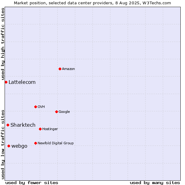 Market position of webgo vs. Sharktech vs. Lattelecom