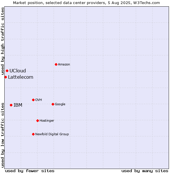 Market position of IBM vs. UCloud vs. Lattelecom