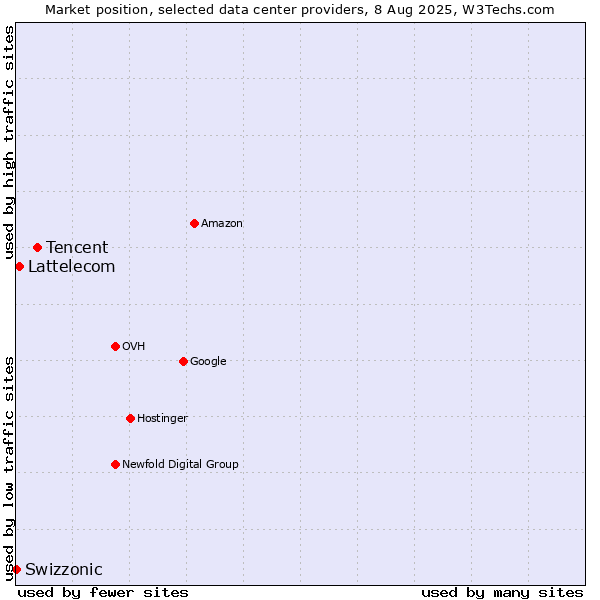 Market position of Tencent vs. Lattelecom vs. Swizzonic