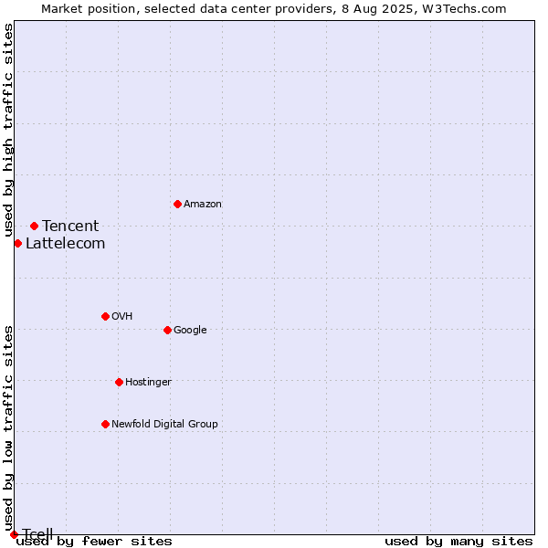 Market position of Tencent vs. Lattelecom vs. Tcell