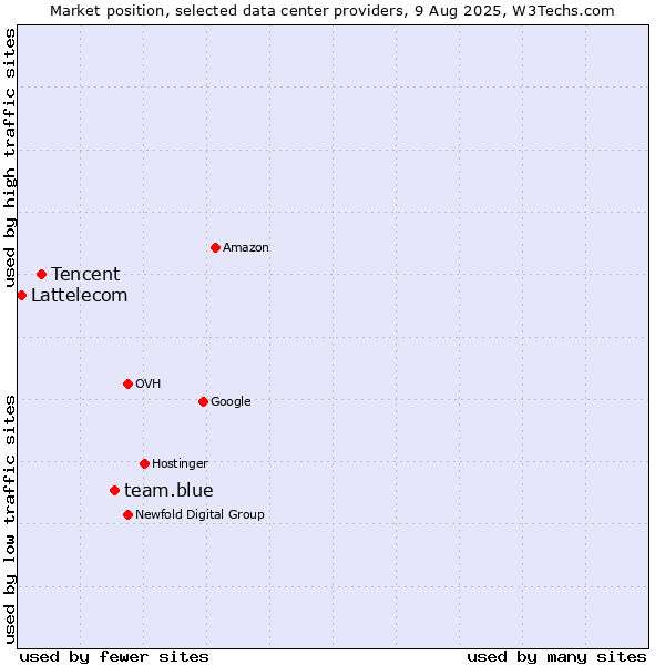 Market position of team.blue vs. Tencent vs. Lattelecom