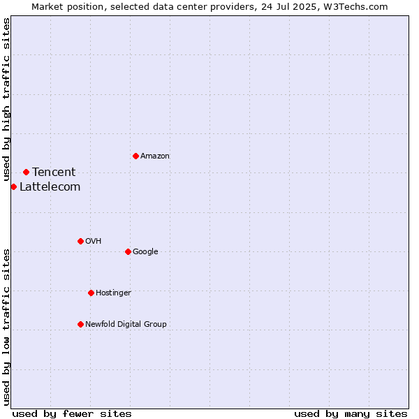 Market position of Tencent vs. Lattelecom