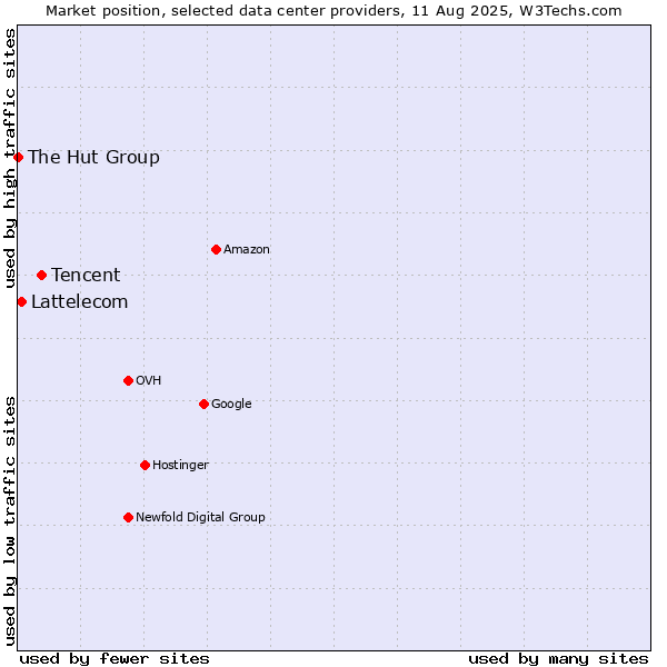 Market position of Tencent vs. Lattelecom vs. The Hut Group