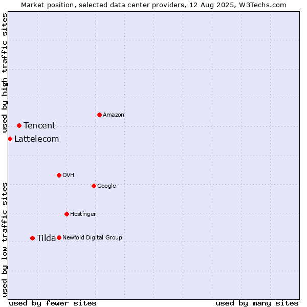 Market position of Tilda vs. Tencent vs. Lattelecom