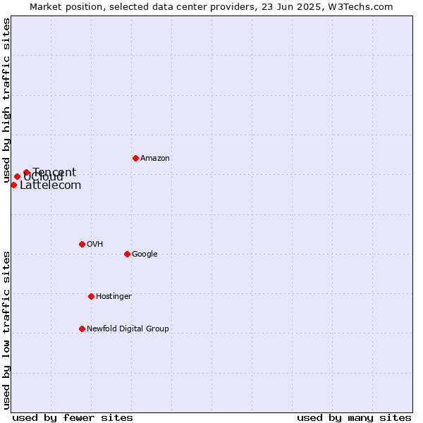 Market position of Tencent vs. UCloud vs. Lattelecom