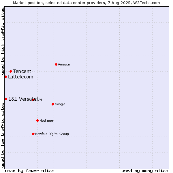 Market position of Tencent vs. 1&1 Versatel vs. Lattelecom