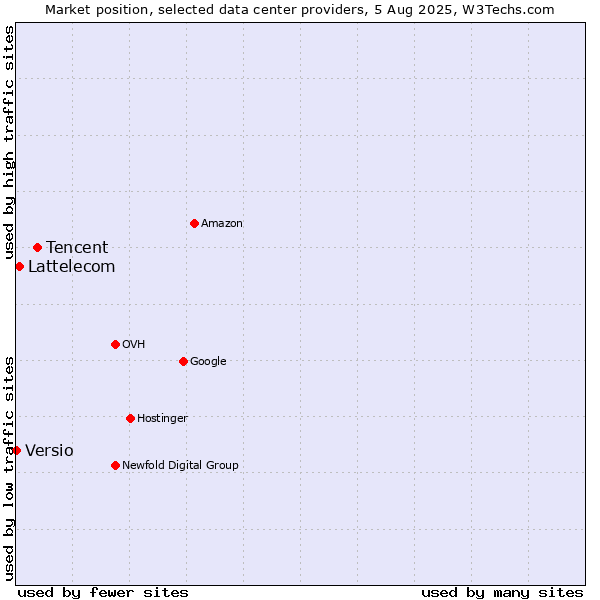 Market position of Tencent vs. Lattelecom vs. Versio