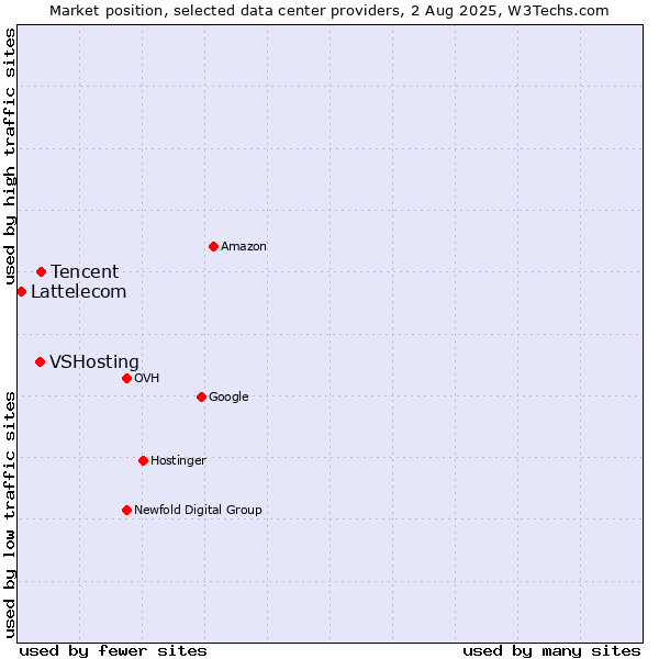 Market position of Tencent vs. VSHosting vs. Lattelecom