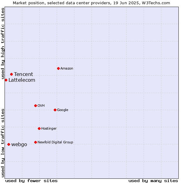 Market position of Tencent vs. webgo vs. Lattelecom