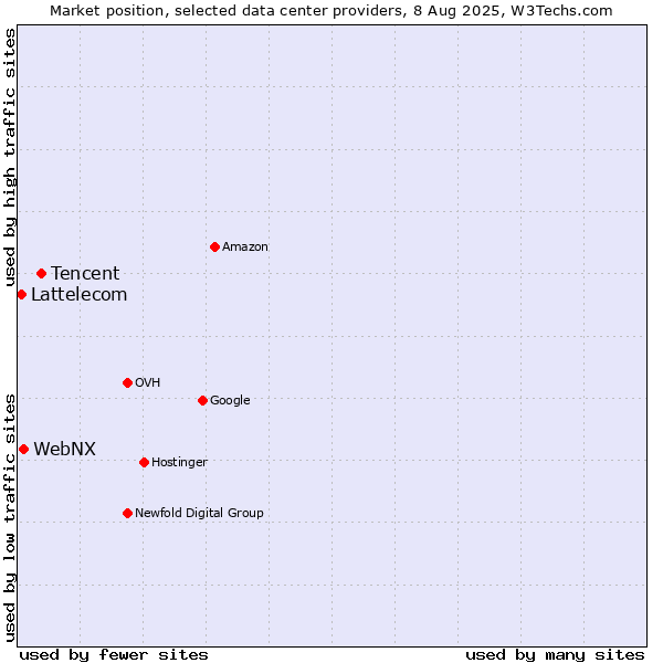 Market position of Tencent vs. WebNX vs. Lattelecom