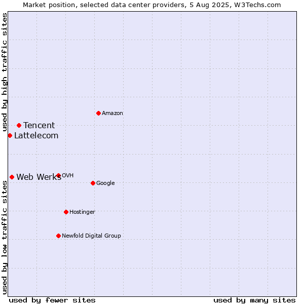 Market position of Tencent vs. Web Werks vs. Lattelecom