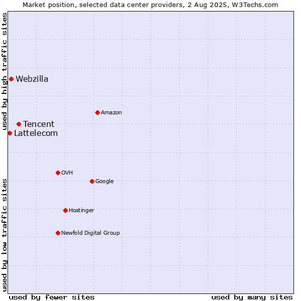Market position of Tencent vs. Webzilla vs. Lattelecom