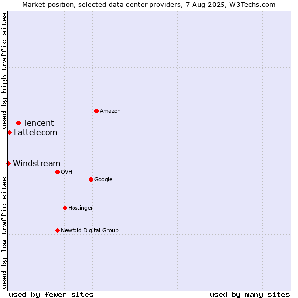 Market position of Tencent vs. Lattelecom vs. Windstream