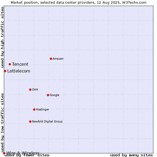 Market position of Tencent vs. Lattelecom vs. Wire & Wireless
