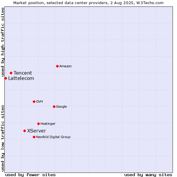 Market position of XServer vs. Tencent vs. Lattelecom