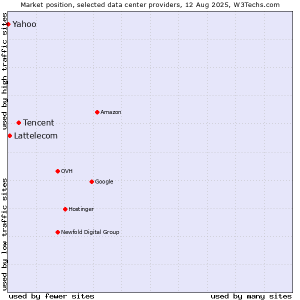 Market position of Tencent vs. Lattelecom vs. Yahoo