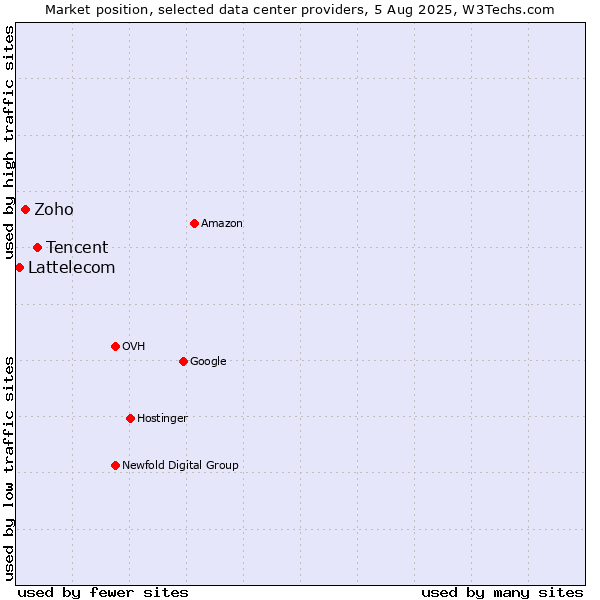 Market position of Tencent vs. Zoho vs. Lattelecom