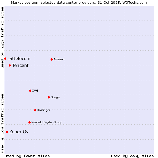 Market position of Tencent vs. Zoner Oy vs. Lattelecom