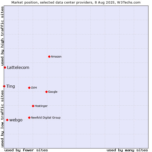Market position of webgo vs. Lattelecom vs. Ting
