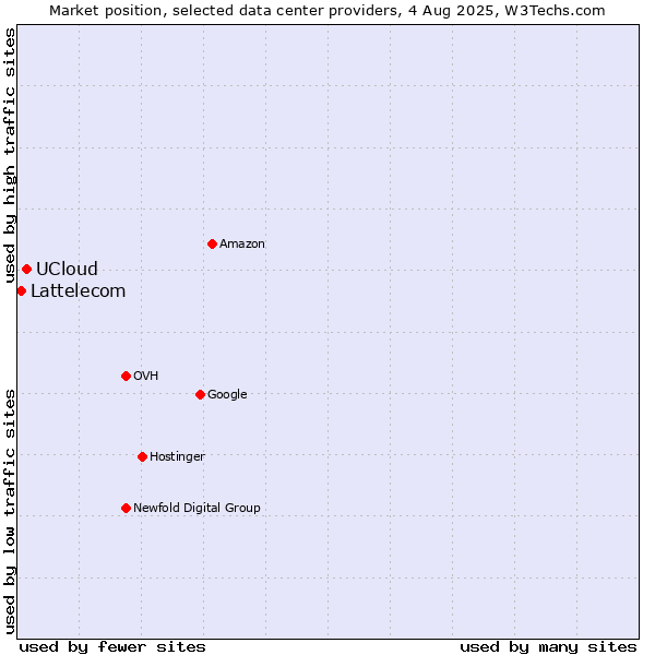 Market position of UCloud vs. Lattelecom
