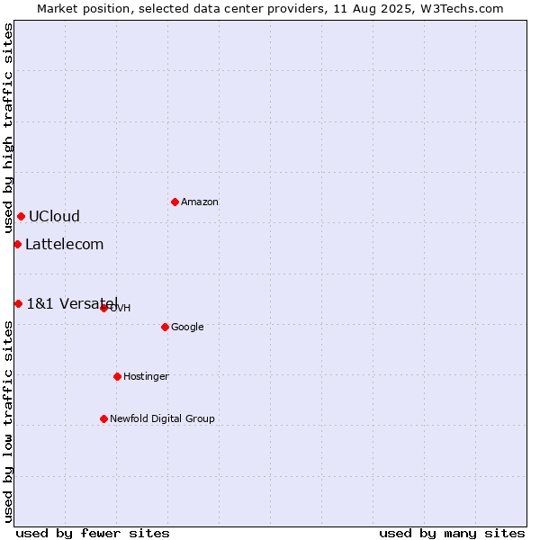 Market position of UCloud vs. 1&1 Versatel vs. Lattelecom