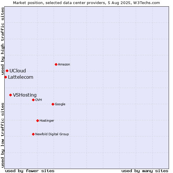 Market position of VSHosting vs. UCloud vs. Lattelecom